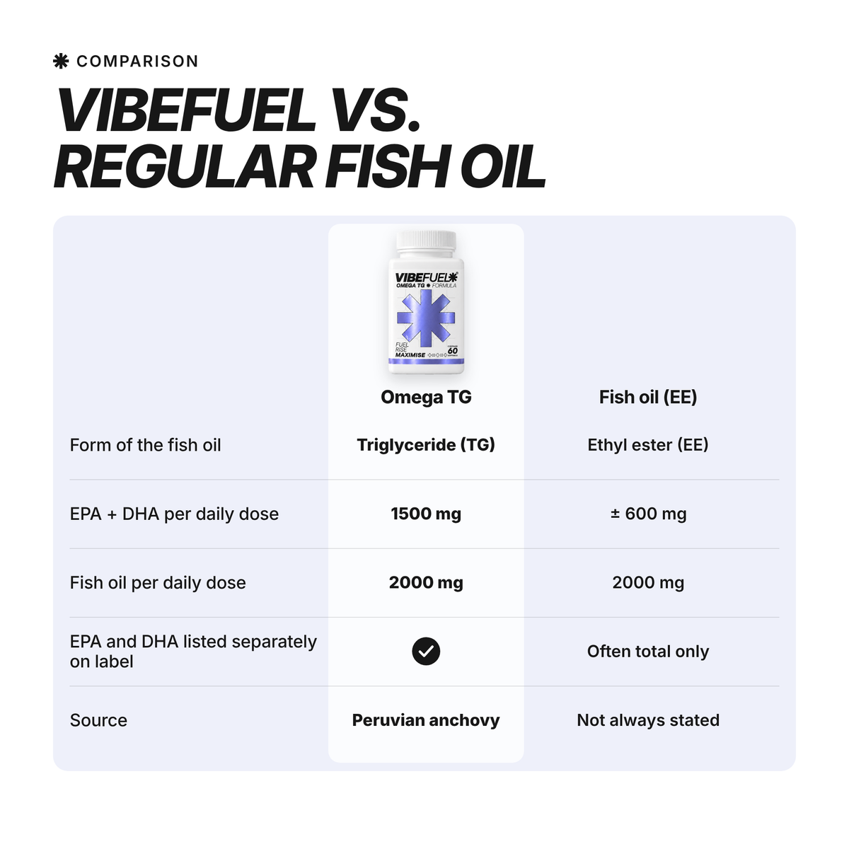 [en] VIBEFUEL Omega TG Formula vs regular fish oil